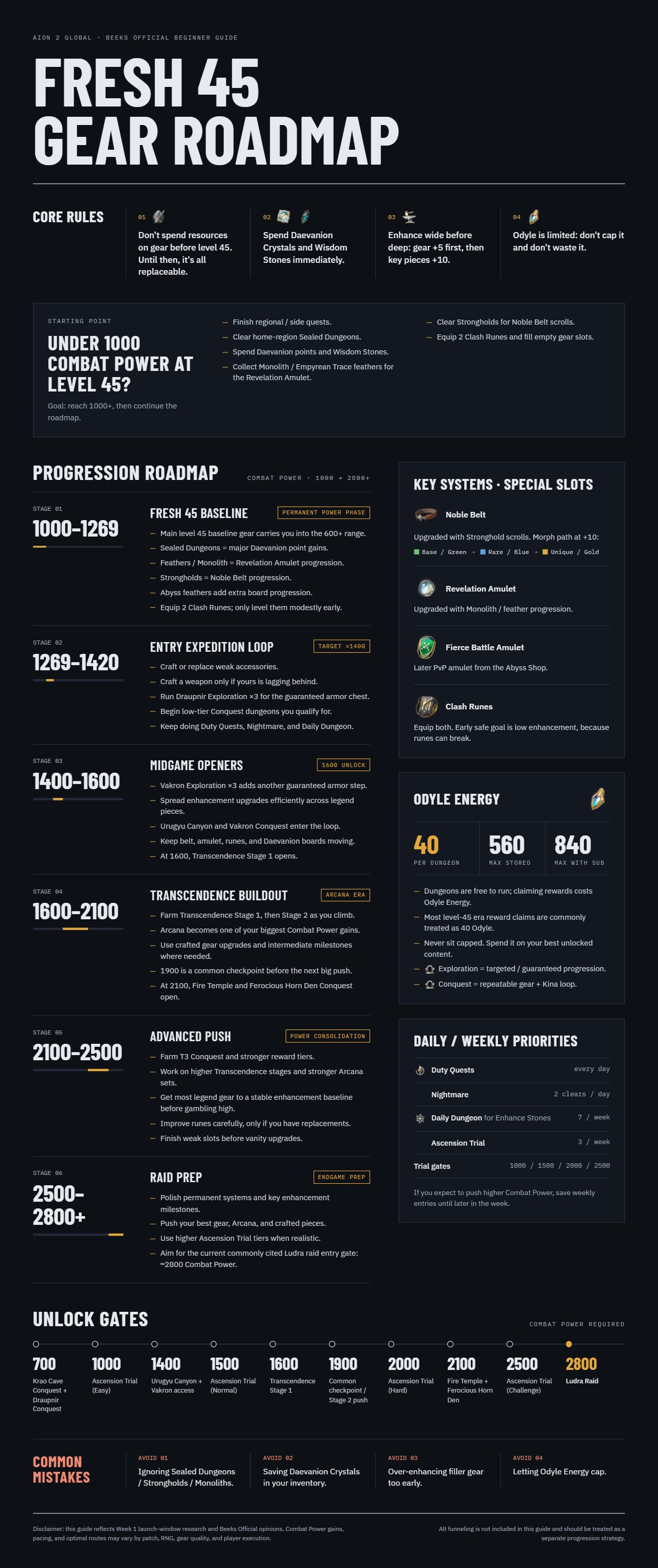 Инфографика Beeks Official «Fresh 45 Gear Roadmap» (EN): четыре базовых правила, стартовая точка «меньше 1000 на 45», шесть этапов 1000→2800+, особые слоты, энергия Ода, ежедневные и еженедельные приоритеты, пороги открытия контента и частые ошибки